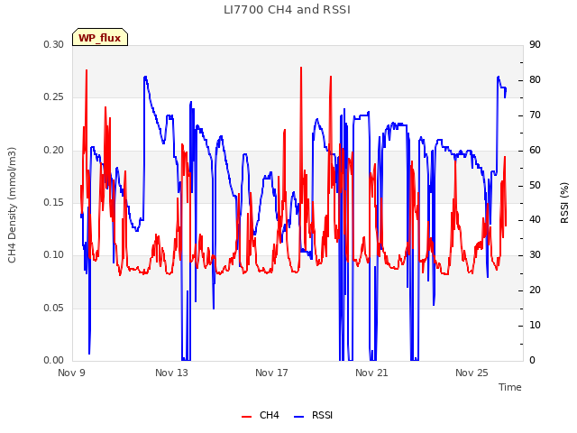 Explore the graph:LI7700 CH4 and RSSI in a new window