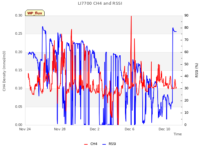 Explore the graph:LI7700 CH4 and RSSI in a new window