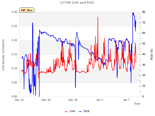Explore the graph:LI7700 CH4 and RSSI in a new window