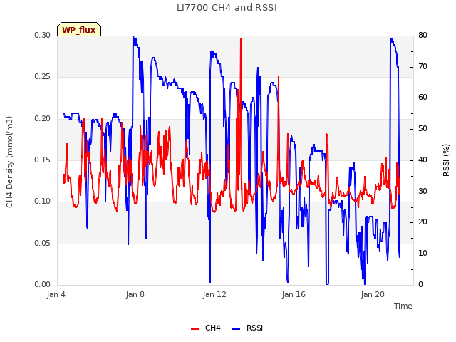 Explore the graph:LI7700 CH4 and RSSI in a new window