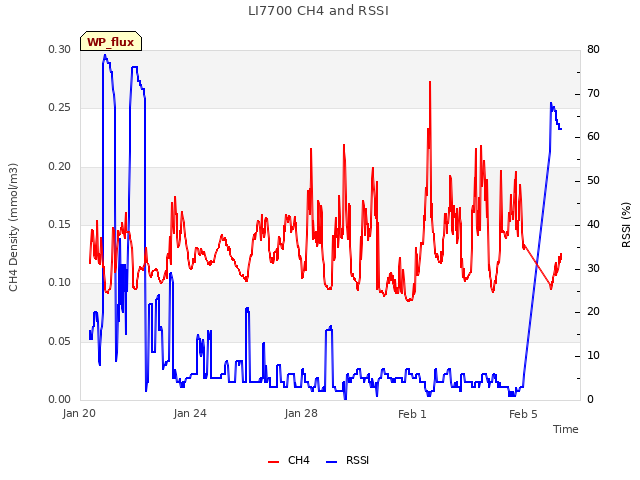 Explore the graph:LI7700 CH4 and RSSI in a new window