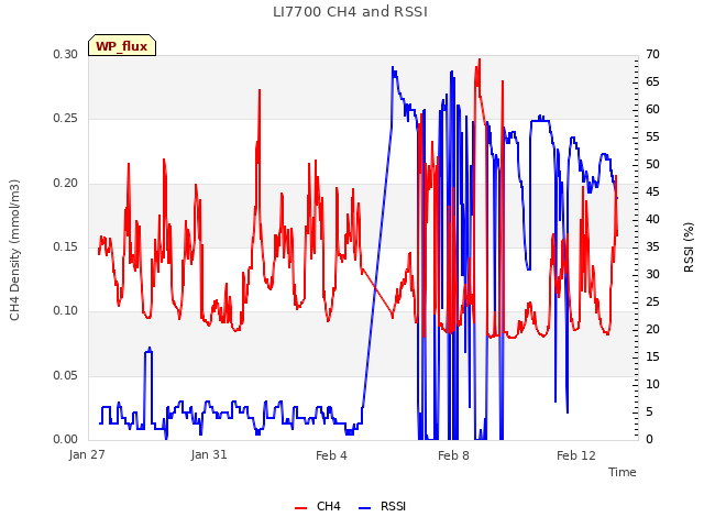 Explore the graph:LI7700 CH4 and RSSI in a new window