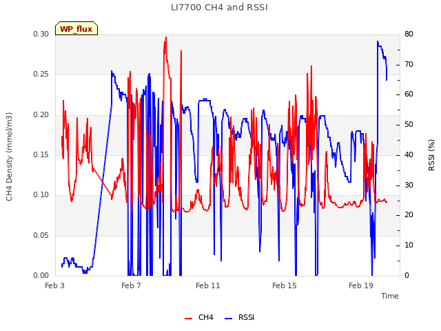 Explore the graph:LI7700 CH4 and RSSI in a new window
