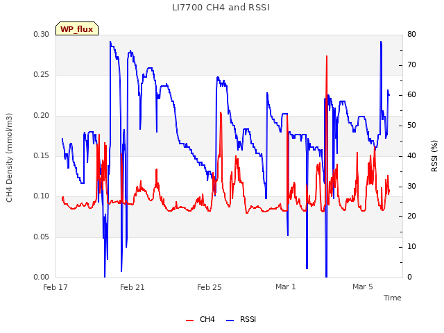 Explore the graph:LI7700 CH4 and RSSI in a new window