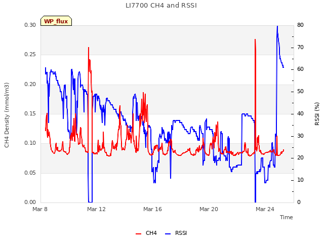 Explore the graph:LI7700 CH4 and RSSI in a new window