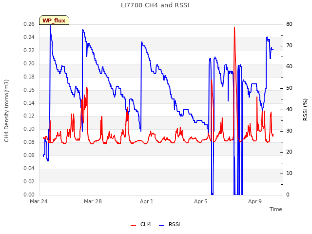 Explore the graph:LI7700 CH4 and RSSI in a new window