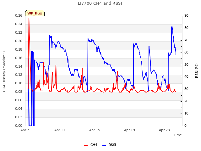 Explore the graph:LI7700 CH4 and RSSI in a new window