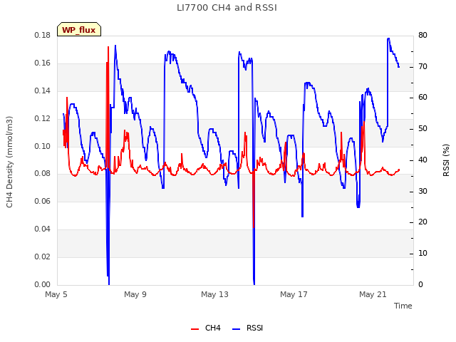 Explore the graph:LI7700 CH4 and RSSI in a new window