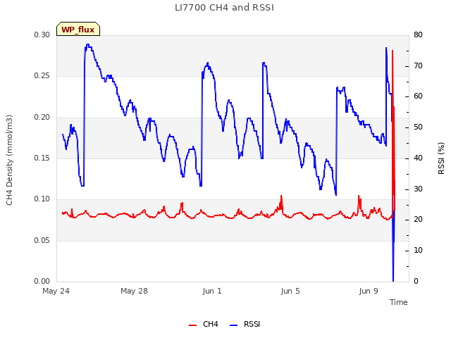 Explore the graph:LI7700 CH4 and RSSI in a new window