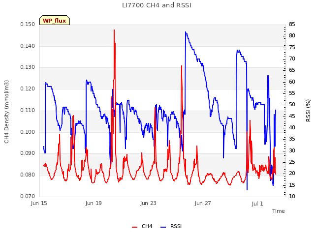 Explore the graph:LI7700 CH4 and RSSI in a new window