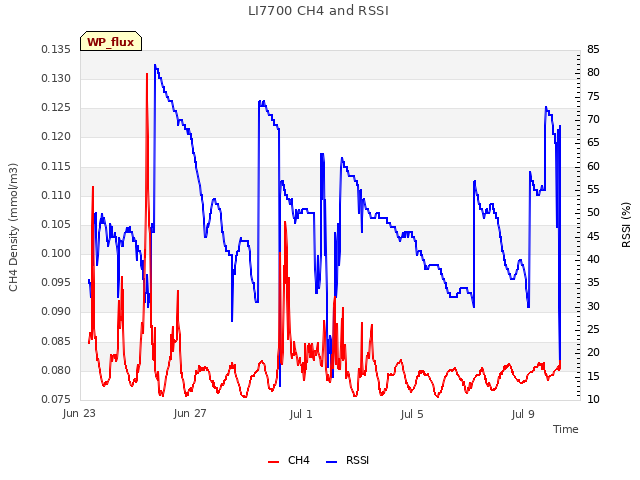 Explore the graph:LI7700 CH4 and RSSI in a new window