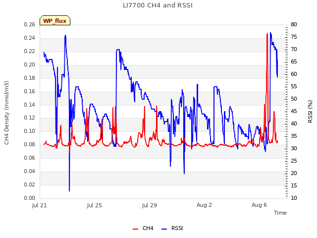 Explore the graph:LI7700 CH4 and RSSI in a new window
