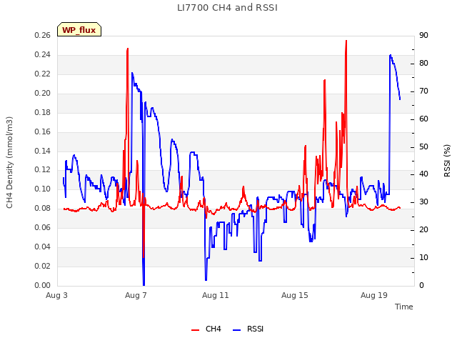 Explore the graph:LI7700 CH4 and RSSI in a new window