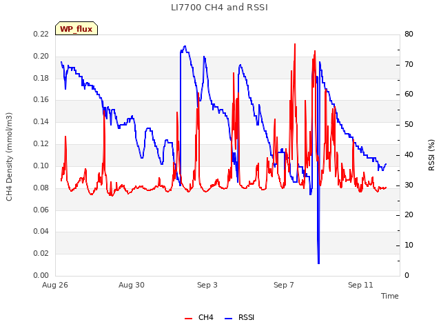 Explore the graph:LI7700 CH4 and RSSI in a new window
