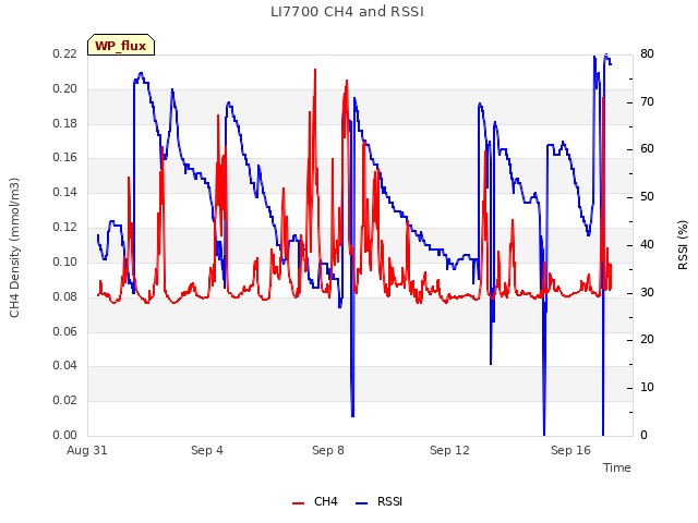 Explore the graph:LI7700 CH4 and RSSI in a new window