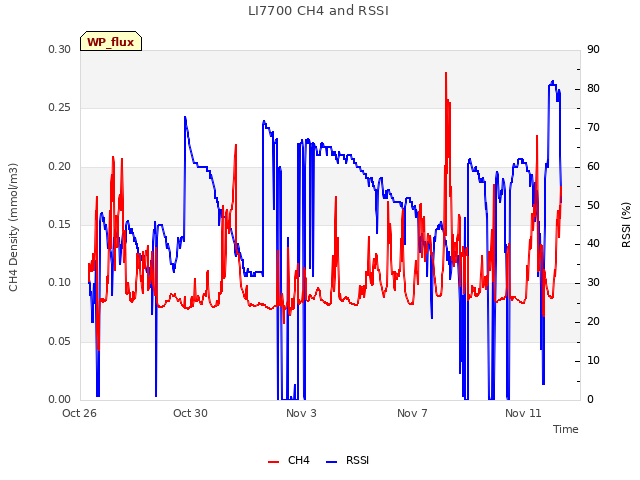 Explore the graph:LI7700 CH4 and RSSI in a new window