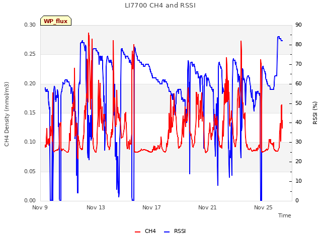 Explore the graph:LI7700 CH4 and RSSI in a new window