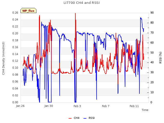 Explore the graph:LI7700 CH4 and RSSI in a new window