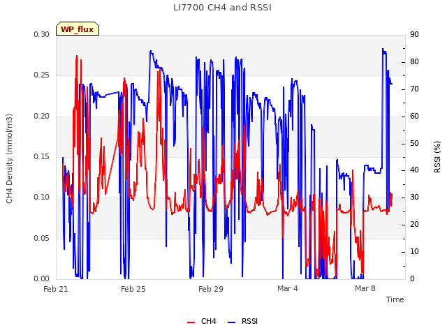Explore the graph:LI7700 CH4 and RSSI in a new window