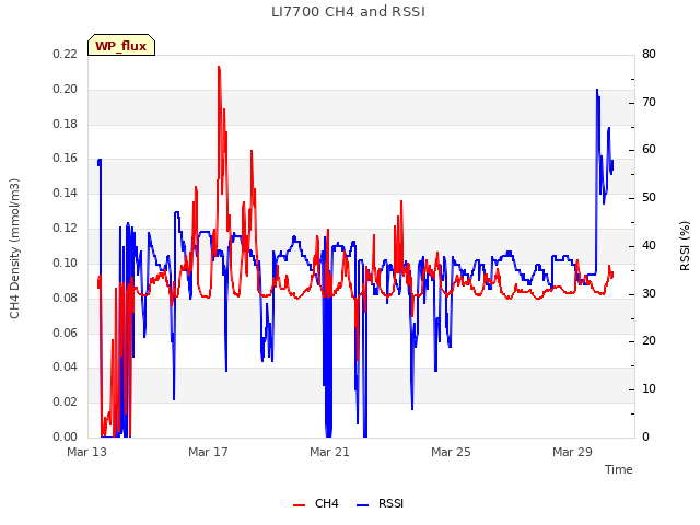 Explore the graph:LI7700 CH4 and RSSI in a new window