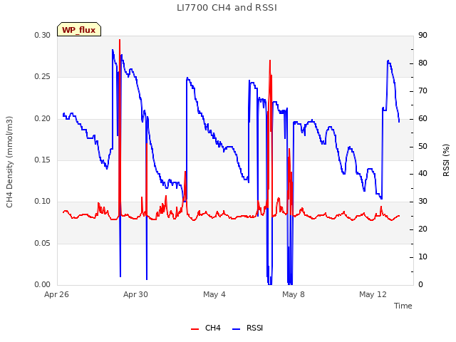 Explore the graph:LI7700 CH4 and RSSI in a new window