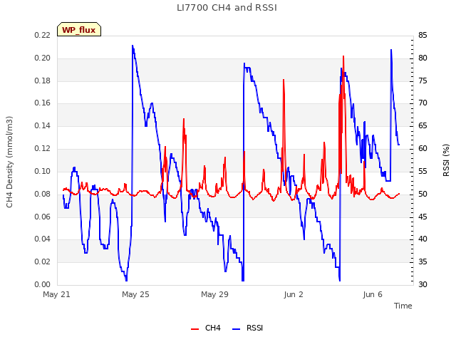 Explore the graph:LI7700 CH4 and RSSI in a new window