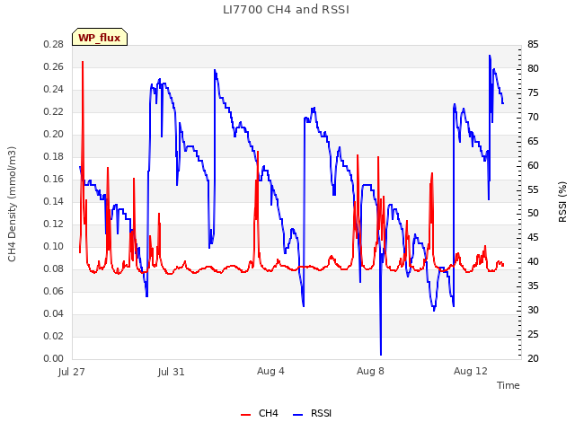 Explore the graph:LI7700 CH4 and RSSI in a new window
