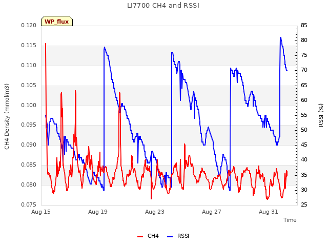 Explore the graph:LI7700 CH4 and RSSI in a new window