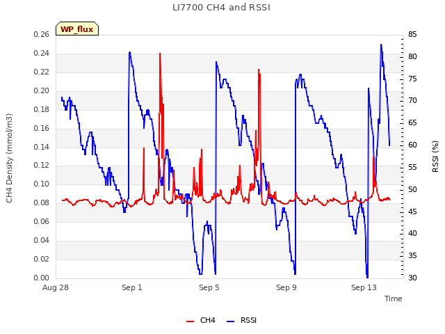 Explore the graph:LI7700 CH4 and RSSI in a new window
