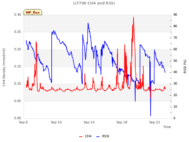 Explore the graph:LI7700 CH4 and RSSI in a new window