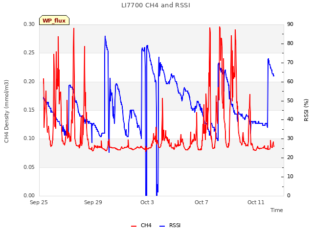 Explore the graph:LI7700 CH4 and RSSI in a new window