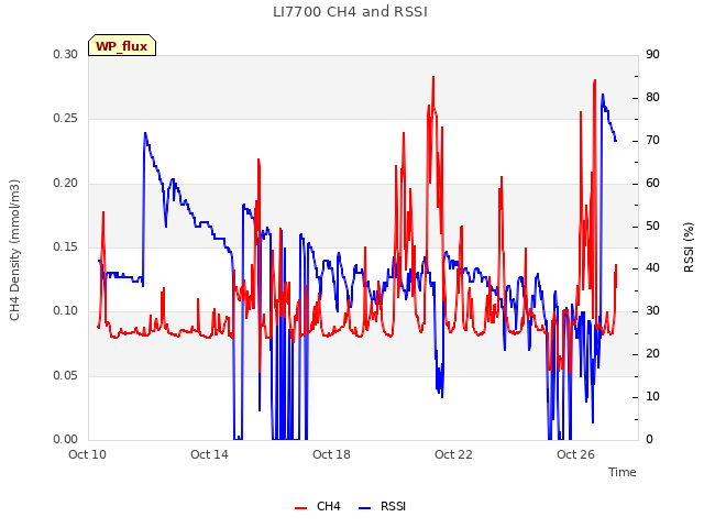 Explore the graph:LI7700 CH4 and RSSI in a new window