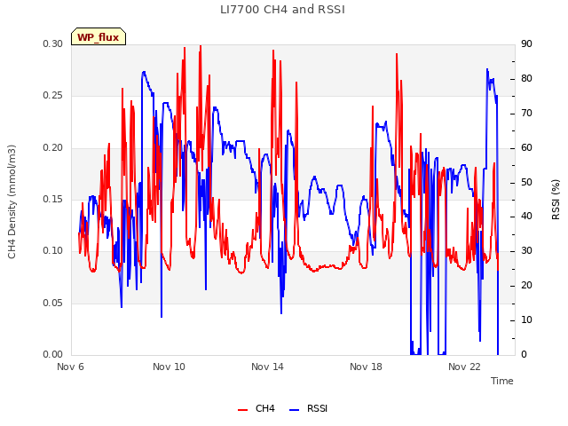 Explore the graph:LI7700 CH4 and RSSI in a new window