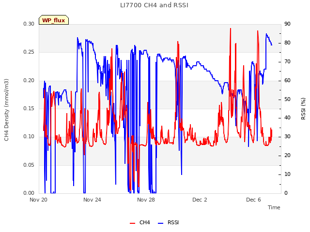 Explore the graph:LI7700 CH4 and RSSI in a new window