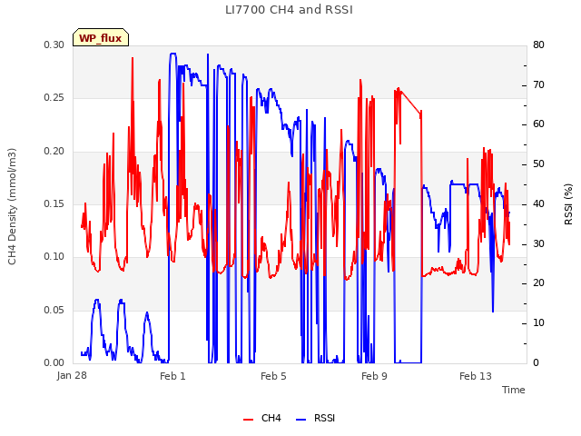 Explore the graph:LI7700 CH4 and RSSI in a new window
