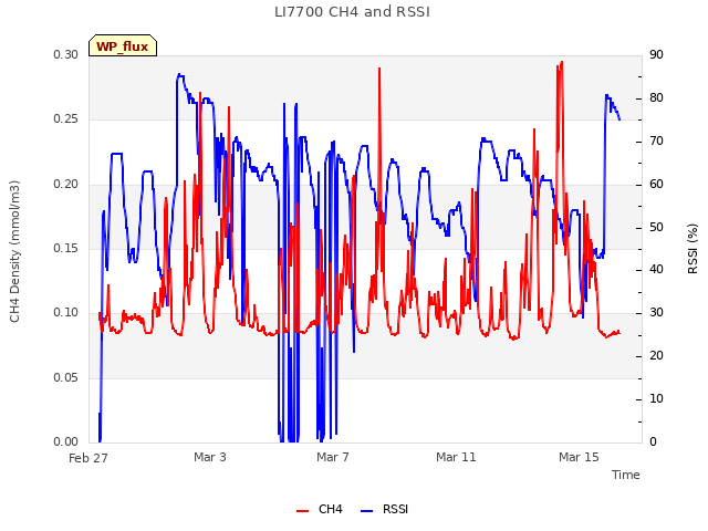 Explore the graph:LI7700 CH4 and RSSI in a new window
