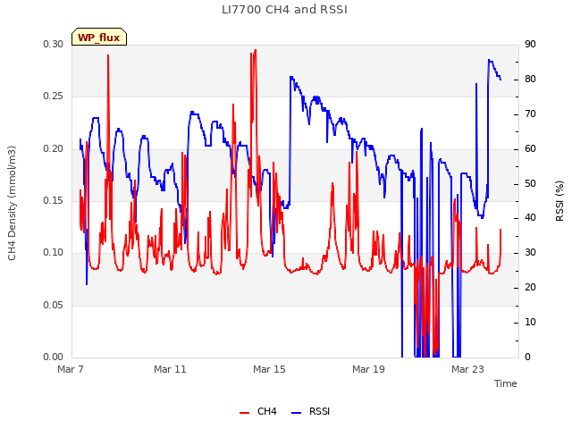 Explore the graph:LI7700 CH4 and RSSI in a new window