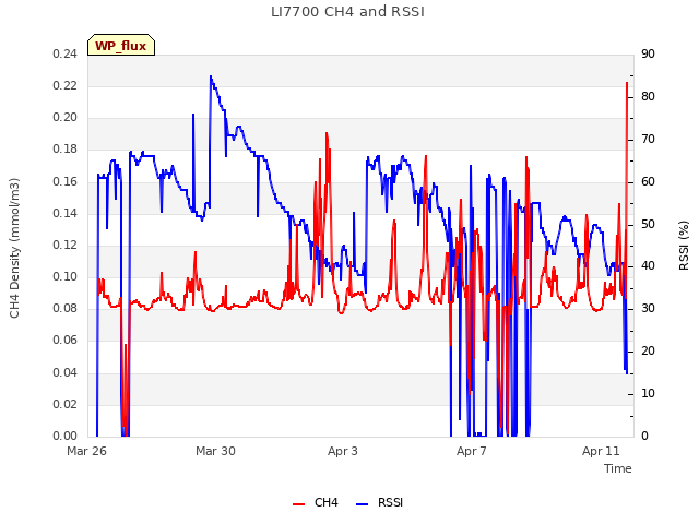 Explore the graph:LI7700 CH4 and RSSI in a new window