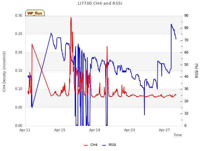 Explore the graph:LI7700 CH4 and RSSI in a new window