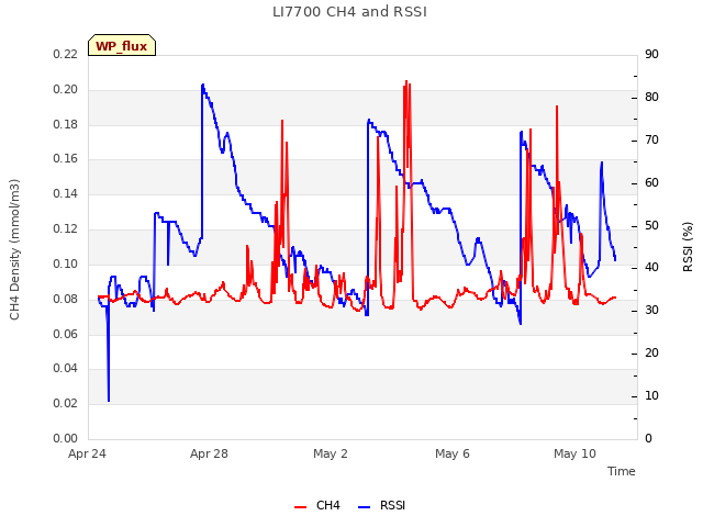 Explore the graph:LI7700 CH4 and RSSI in a new window