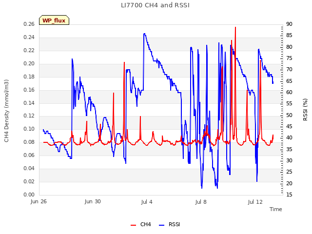 Explore the graph:LI7700 CH4 and RSSI in a new window