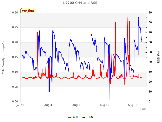 Explore the graph:LI7700 CH4 and RSSI in a new window