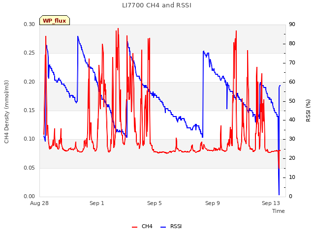 Explore the graph:LI7700 CH4 and RSSI in a new window