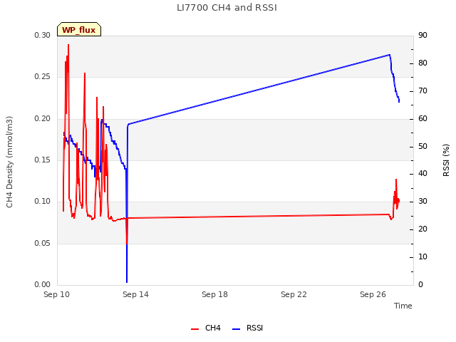 Explore the graph:LI7700 CH4 and RSSI in a new window