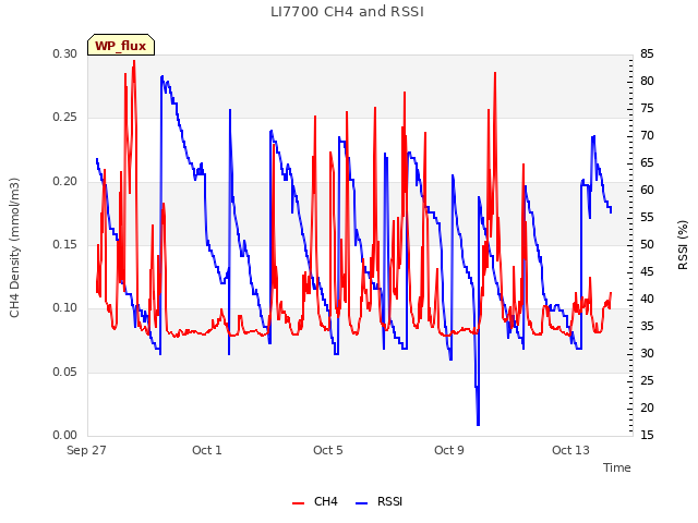 Explore the graph:LI7700 CH4 and RSSI in a new window