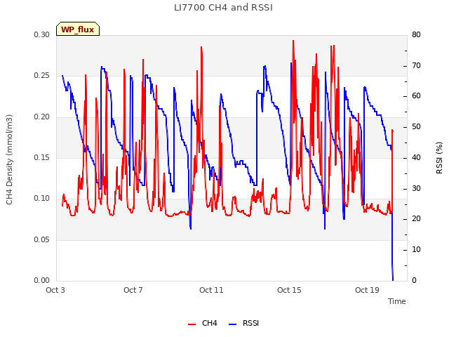 Explore the graph:LI7700 CH4 and RSSI in a new window