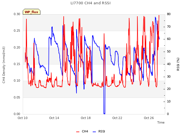 Explore the graph:LI7700 CH4 and RSSI in a new window