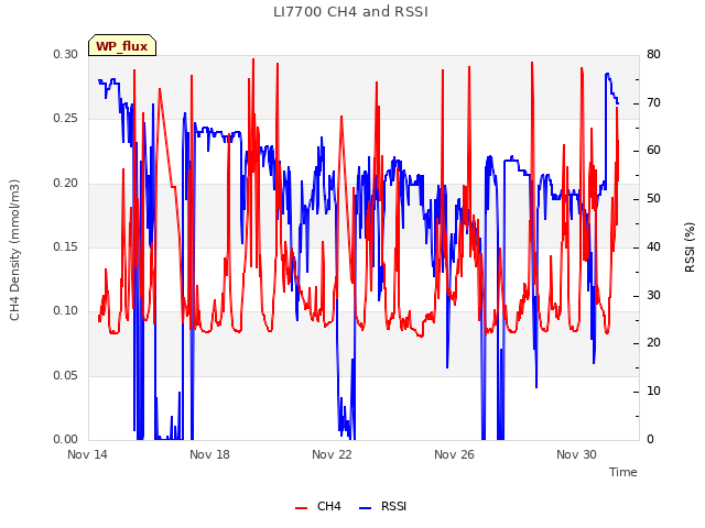 Explore the graph:LI7700 CH4 and RSSI in a new window