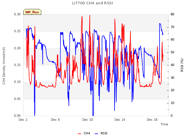 Explore the graph:LI7700 CH4 and RSSI in a new window