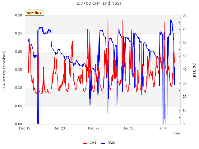 Explore the graph:LI7700 CH4 and RSSI in a new window